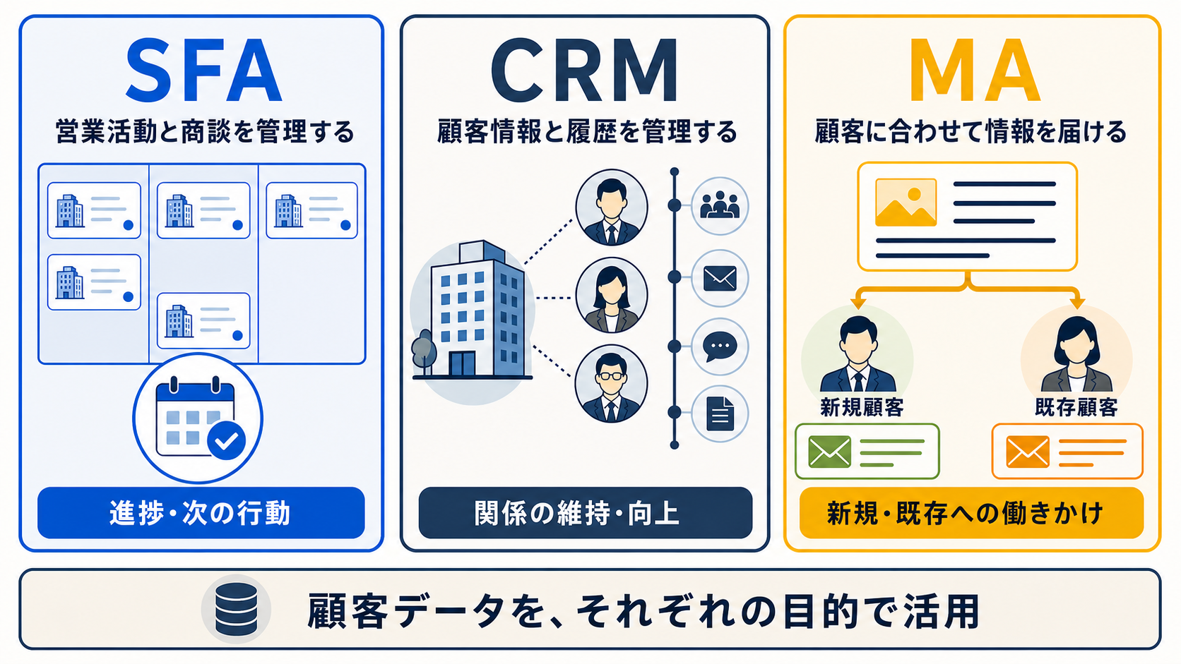SFAは商談と次の行動、CRMは顧客情報と対応履歴、MAは新規・既存顧客への情報提供を中心に担うことを示した図
